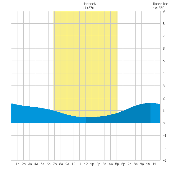 Lawma tide chart for Wednesday, December 14, 2022