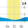 Lawma tide chart for Wednesday, December 14, 2022