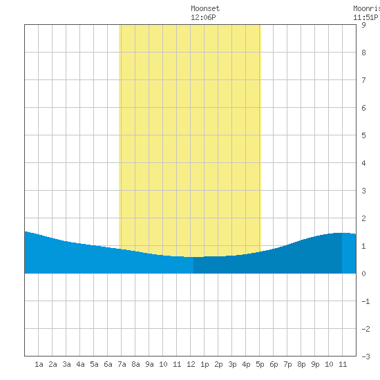 Lawma tide chart for Thursday, December 15, 2022