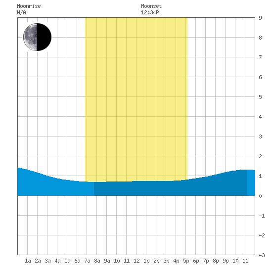 Lawma tide chart for Friday, December 16, 2022