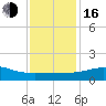 Lawma tide chart for Friday, December 16, 2022