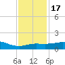 Lawma tide chart for Saturday, December 17, 2022