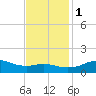 Lawma tide chart for Thursday, December 1, 2022