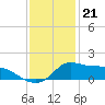 Lawma tide chart for Wednesday, December 21, 2022