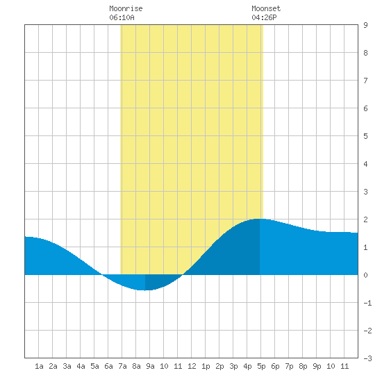 Lawma tide chart for Thursday, December 22, 2022