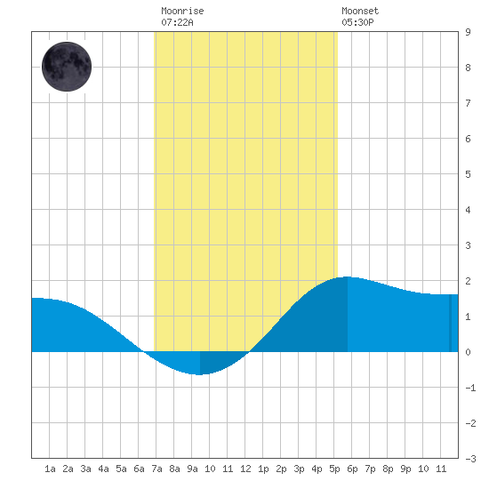 Lawma tide chart for Friday, December 23, 2022