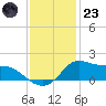 Lawma tide chart for Friday, December 23, 2022