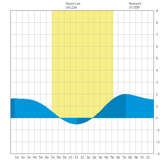 Lawma tide chart for Sunday, December 25, 2022