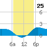 Lawma tide chart for Sunday, December 25, 2022