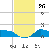 Lawma tide chart for Monday, December 26, 2022