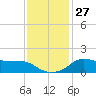 Lawma tide chart for Tuesday, December 27, 2022