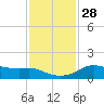 Lawma tide chart for Wednesday, December 28, 2022