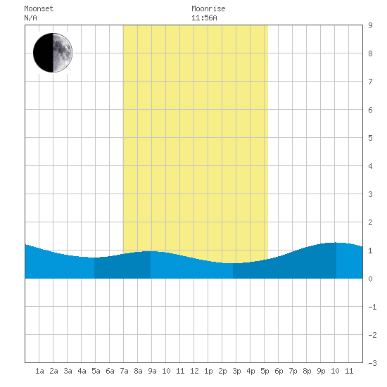 Lawma tide chart for Thursday, December 29, 2022