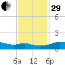 Lawma tide chart for Thursday, December 29, 2022