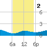 Lawma tide chart for Friday, December 2, 2022
