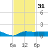 Lawma tide chart for Saturday, December 31, 2022