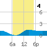 Lawma tide chart for Sunday, December 4, 2022
