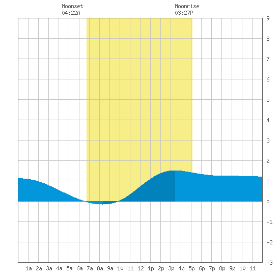 Lawma tide chart for Monday, December 5, 2022