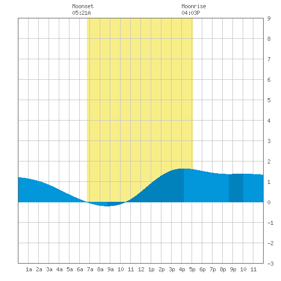 Lawma tide chart for Tuesday, December 6, 2022