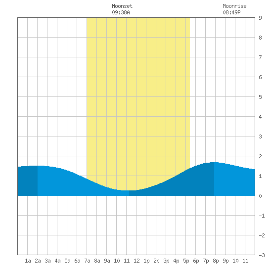 Lawma tide chart for Tuesday, January 10, 2023