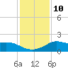 Lawma tide chart for Tuesday, January 10, 2023