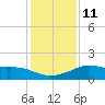 Lawma tide chart for Wednesday, January 11, 2023