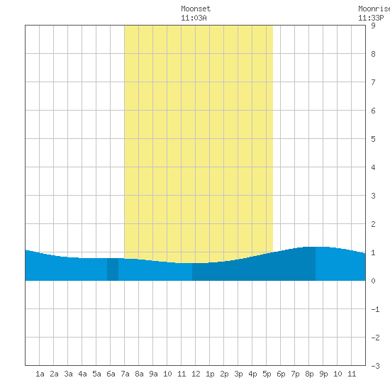 Lawma tide chart for Friday, January 13, 2023