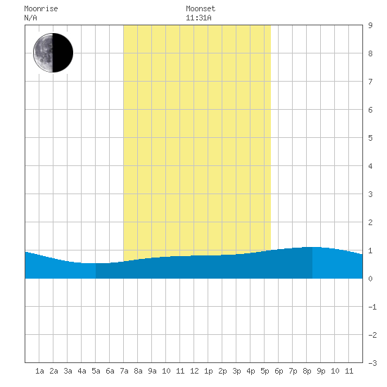 Lawma tide chart for Saturday, January 14, 2023