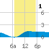 Lawma tide chart for Sunday, January 1, 2023