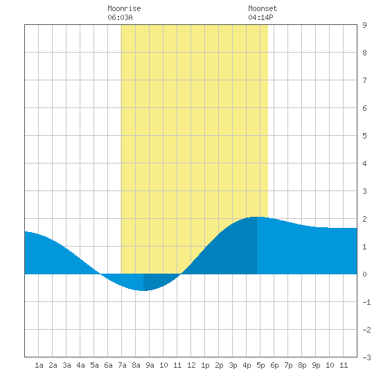 Lawma tide chart for Friday, January 20, 2023