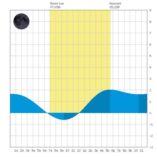 Lawma tide chart for Saturday, January 21, 2023