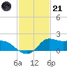 Lawma tide chart for Saturday, January 21, 2023