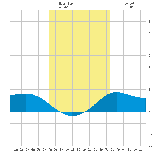 Lawma tide chart for Monday, January 23, 2023
