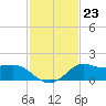 Lawma tide chart for Monday, January 23, 2023