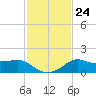 Lawma tide chart for Tuesday, January 24, 2023