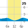 Lawma tide chart for Wednesday, January 25, 2023