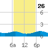 Lawma tide chart for Thursday, January 26, 2023