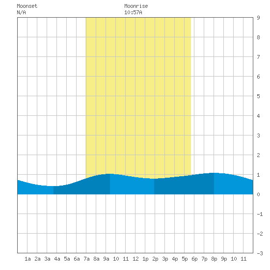 Lawma tide chart for Friday, January 27, 2023