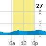 Lawma tide chart for Friday, January 27, 2023