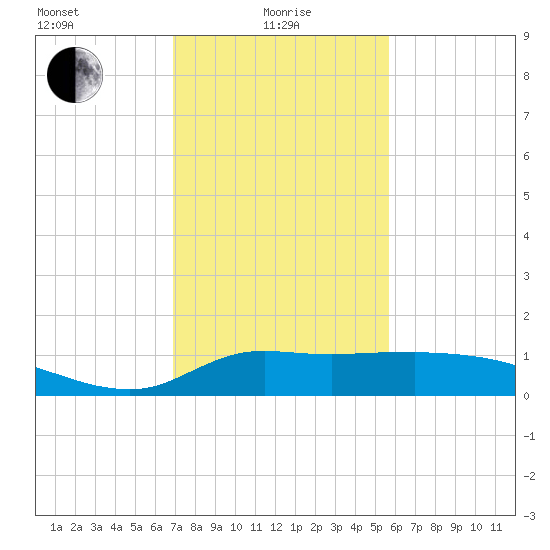 Lawma tide chart for Saturday, January 28, 2023