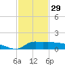 Lawma tide chart for Sunday, January 29, 2023