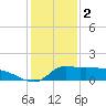 Lawma tide chart for Monday, January 2, 2023