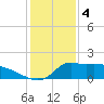 Lawma tide chart for Wednesday, January 4, 2023