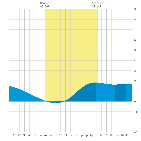 Lawma tide chart for Thursday, January 5, 2023