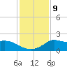 Lawma tide chart for Monday, January 9, 2023