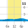 Lawma tide chart for Saturday, February 11, 2023