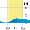 Lawma tide chart for Tuesday, February 14, 2023