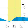Lawma tide chart for Wednesday, February 1, 2023