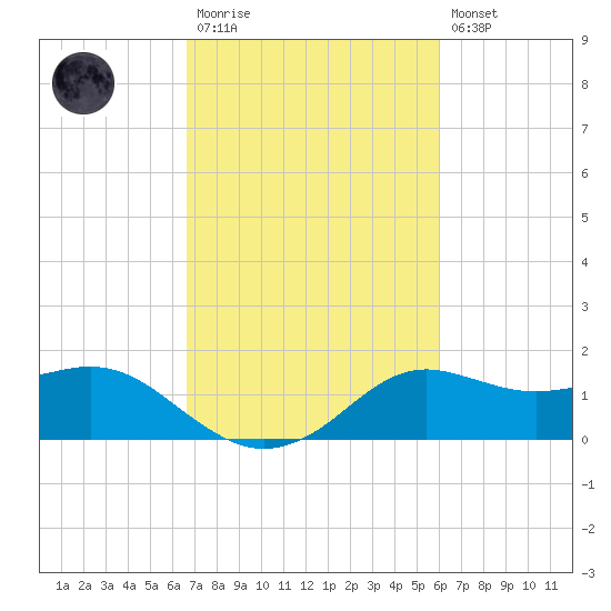 Lawma tide chart for Monday, February 20, 2023