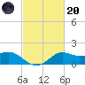Lawma tide chart for Monday, February 20, 2023